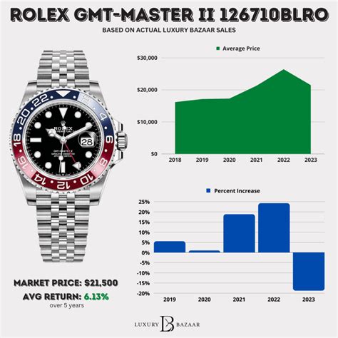 rolex price appreciation|which rolex to invest in.